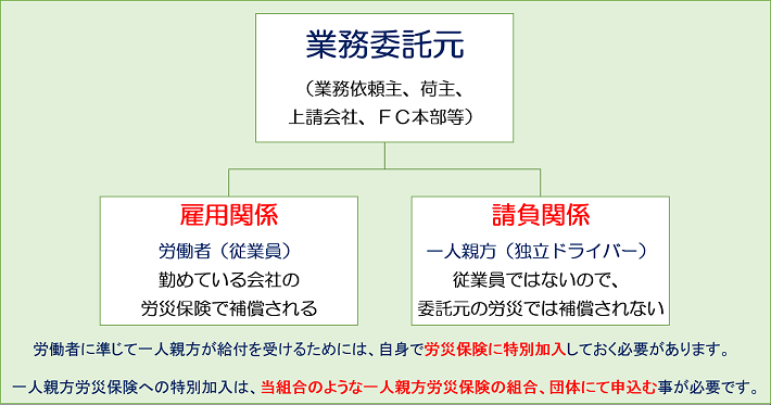 運送業の労災保険関係図