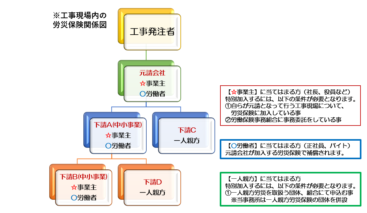 工事現場内の労災保険関係図